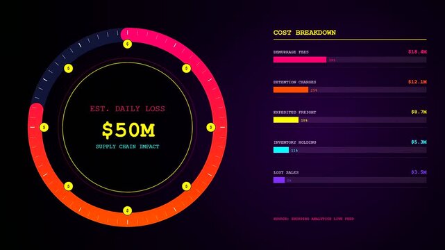 An animated infographic highlights how global port congestion drives daily financial losses with rising demurrage, detention, and freight cost breakdown meters scaling dynamically.