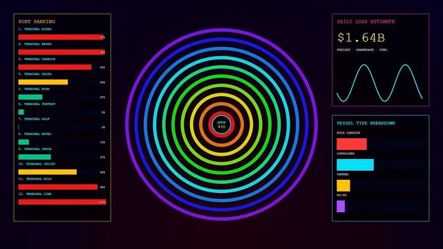 An abstract digital dashboard detailing global port congestion through modern futuristic UI graphics, colorful radial progress tracking animations, and loss statistics.