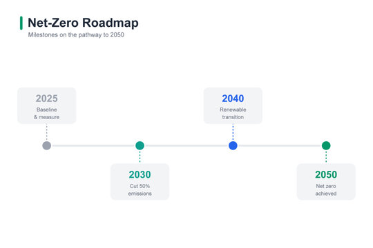 Net Zero Roadmap Infographic - Carbon Neutrality Timeline to 2050