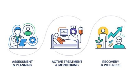 Fototapeta premium Healthcare Process Stages Icon Set with Assessment, Treatment, and Recovery