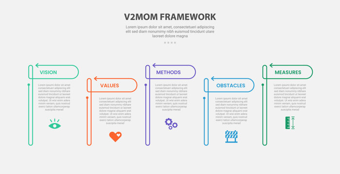 V2MOM or VVMOM strategic framework infographic outline style with 5 point template with open table with arrow header up and down for slide presentation