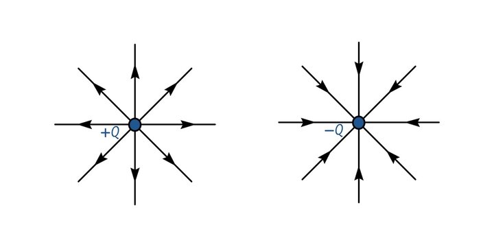 Minimal physics diagram illustrating the electric field of a point charge. Radial electric field lines originate from a positive charge or converge toward a negative charge. 