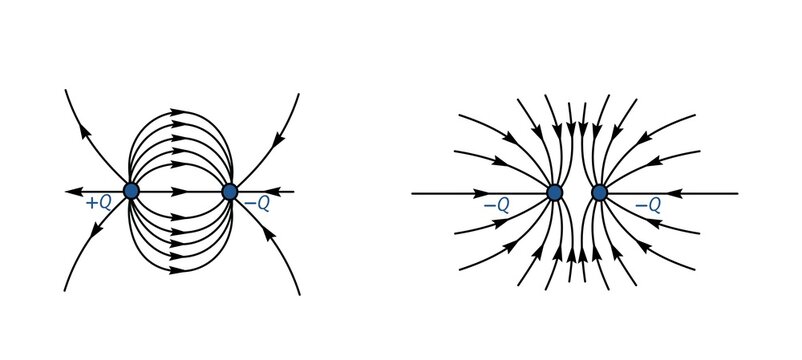 The electrostatic field of two opposite charges and  of two like charges. The electric field lines show attraction between positive and negative charges and repulsion between identical charges.