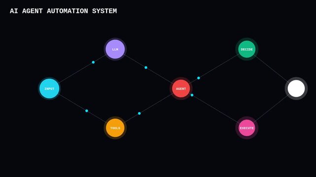 Ai agent automation system workflow diagram with llm and decision logic animation