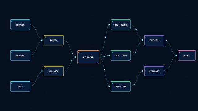 Ai agent workflow diagram: automated process flowchart for machine learning and data integration animation