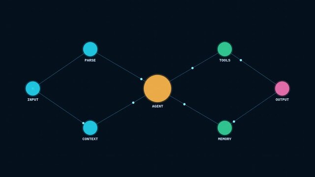 Ai agent workflow diagram: neural network architecture and data processing flow animation