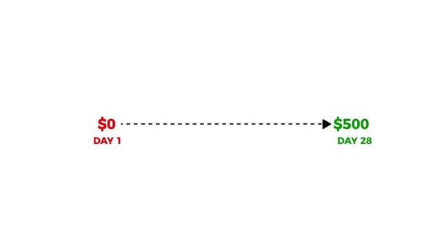 Financial Earning Growth Time line Animation from 0 to 500 Dollars on withe Background