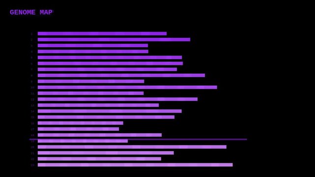 Purple genome map HUD animation with chromosome mapping visualization overlay for genetics research
