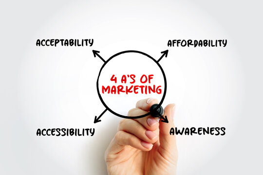 4 A'S OF MARKETING showing acceptability, affordability, awareness, and accessibility. Person using marker to draw essential consumer behavior framework on light background for strategy meeting