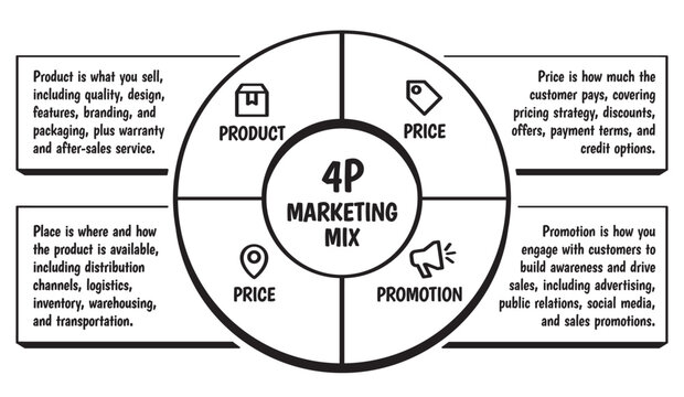 4P marketing mix framework whiteboard sketch infographic vector. Hand drawn business strategy chart detailing product, price, place, and promotion.