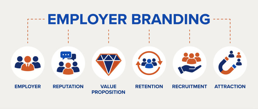 Employer branding infographic with icons for recruitment and retention strategy