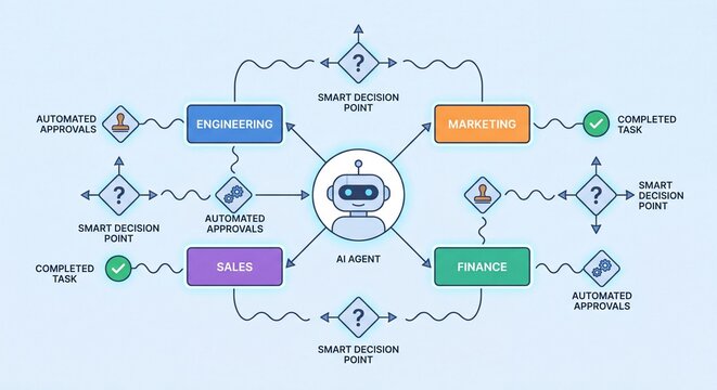 Ai agent orchestrates business processes engineering marketing sales and finance with automated approvals and smart decision points for efficient workflow automation