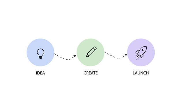 Three Steps Creative Idea Process Animation With Create and Launch Stages. Minimal business process visualization.  project management, startup growth, Simple flat design on white background. 