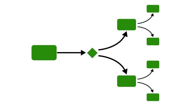 Flowchart process diagram animation: business decision tree and work flow logic system 4k video animation.