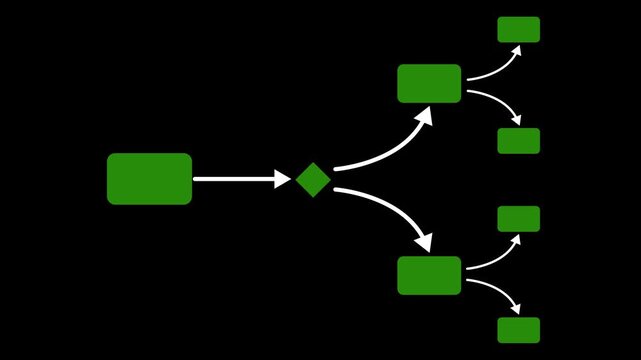 Flowchart process diagram animation: business decision tree and work flow logic system 4k video animation.