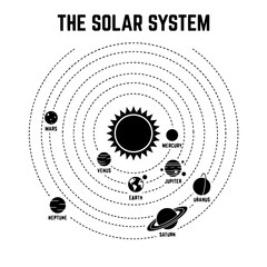 The solar system labeled planet orbits educational diagram with astronomy © murad