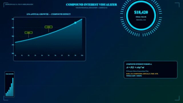A digital youth financial education module displays dynamic compound interest growth charts with glowing cyan line graphs and monetary value updates on a dark interface screen