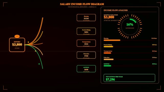 A digital youth financial education module display showing three sequential animation stages for budget planning featuring glowing data visualization interfaces on a dark screen setup