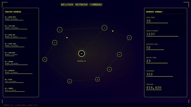 Digital displays showing animal welfare innovation progress as animated data nodes connect across three screens providing real time statistics about facility shelter animal care management operations