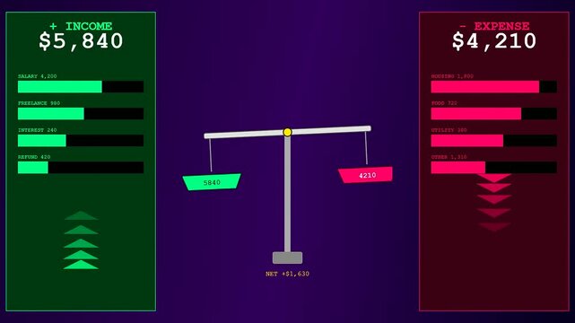 Household finance tracking visualization presented through animated digital balance scales comparing income and expense bars with changing numerical values on a deep violet gradient virtual screen