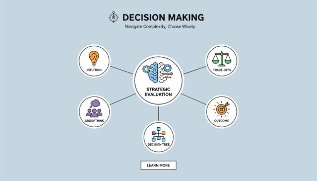Decision making mind map infographic diagram showing strategic evaluation, trade offs, intuition, groupthink, decision tree, and outcome.