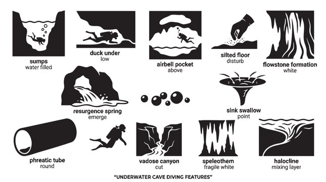 Underwater cave diving features illustration showing sumps duck under resurgance spring and cave formations.