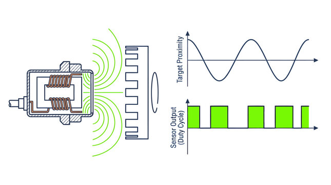 Inductive Proximity Sensor Working Principle Diagram with Target Proximity and Sensor Output Duty Cycle Graphs