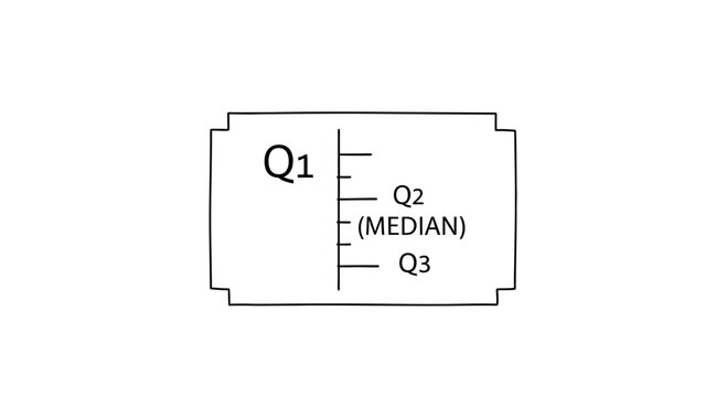 Box Plot Diagram: Quartiles Q1, Q2 (Median), Q3 - Statistical Data Visualization