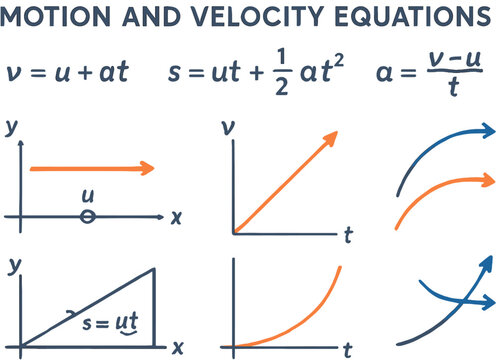 Physics equations and graphs illustrating concepts of motion, velocity, acceleration, and displacement over time.