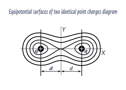 Physics diagram showing equipotential surfaces of two identical point charges. Contour lines represent regions of equal electric potential around two like charges.