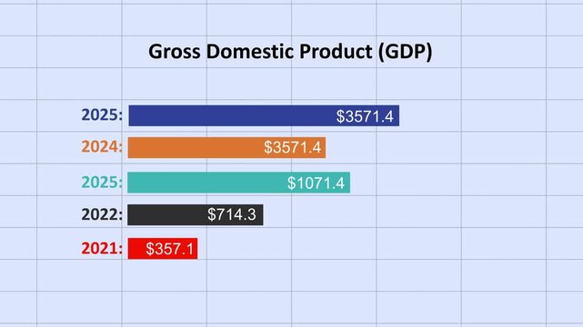 Displays a bar chart projected Gross Domestic Product (GDP) values for a specific entity over several years. Imaginative visual of business data and financial figures graphic