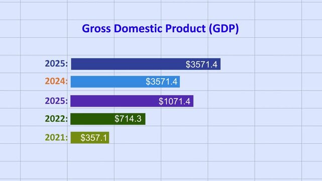 Displays a bar chart projected Gross Domestic Product (GDP) values for a specific entity over several years. Imaginative visual of business data and financial figures graphic