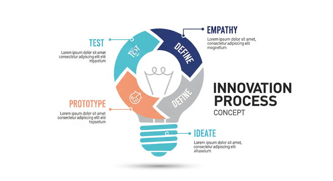 Graphic of a lightbulb illustrating innovation process stages: Empathy, Define, Ideate, Prototype, Test, symbolizing creativity and concept development for business.