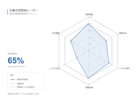 Successor skill proficiency radar chart vector editable spider diagram for job handover competency assessment across work areas japanese