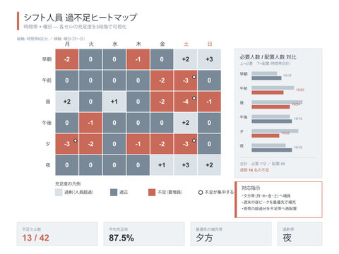 Shift staffing level heatmap vector editable coverage grid by time slot and weekday showing surplus and shortage for japanese workforce planning