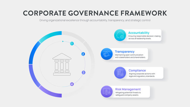 Corporate Governance Framework Infographic. Vector template explaining accountability, transparency, compliance, and risk management pillars for a professional business presentation slide design.