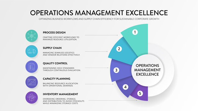 Operations Management Excellence Infographic. Process design, supply chain, quality control, capacity planning, and inventory management. Business workflow optimization vector presentation slide.