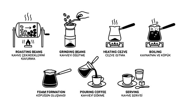 Turkish coffee making process icon set step by step brewing illustration