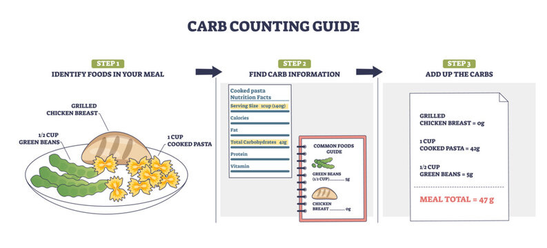 Carb counting guide shows a step-by-step method to total meal carbs using labels and a food list, plate with chicken, pasta, green beans illustrates portions. Outline diagram