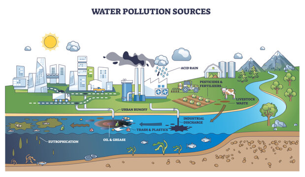 Water pollution sources diagram of factories, urban runoff, and farm waste contaminating a river, key objects, factory pipes, tractor, polluted water. Outline diagram