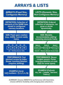 Educational infographic chart comparing computer science data structures arrays and lists with clear technical definitions