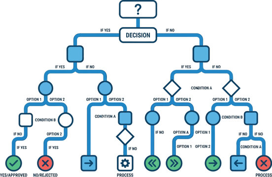 Flowchart diagram illustrates a complex decision tree process with multiple binary logic paths.