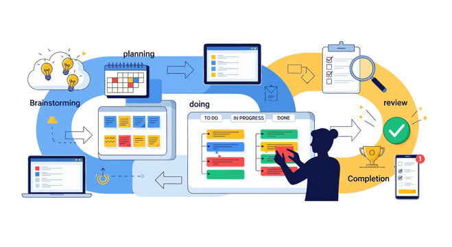 Agile Project Management Workflow: Brainstorming, Doing, Reviewing, Completion