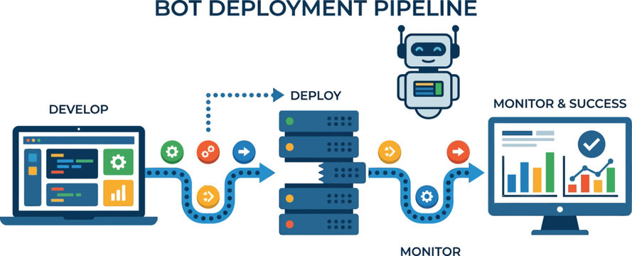 Bot deployment pipeline outlines the stages of software development, server integration, and performance monitoring.
