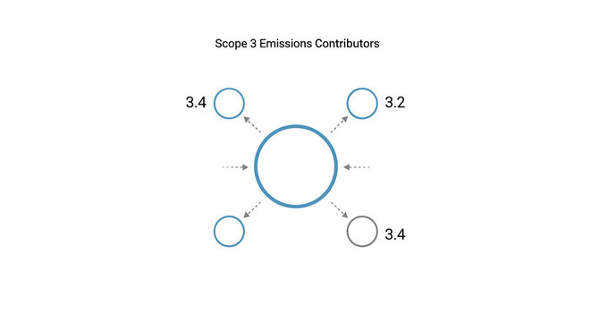 Diagram of Scope 3 emissions contributors featuring large central circle connected to four surrounding nodes labeled 3.2 and 3.4 for corporate sustainability.