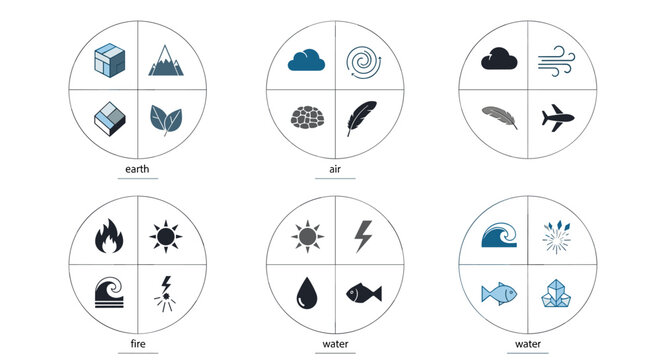 Circular diagrams divided into four quadrants displaying elemental icons earth, air, fire, and water for educational or scientific classification systems.