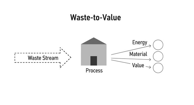 Simple flow chart shows waste stream entering process house and exiting as energy, material, and value for circular economy and sustainable resource management.