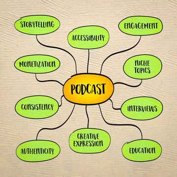 Podcast, audio or video program made available for streaming or download, offering an accessible platform to share stories, knowledge, and entertainment, mind map infographics.