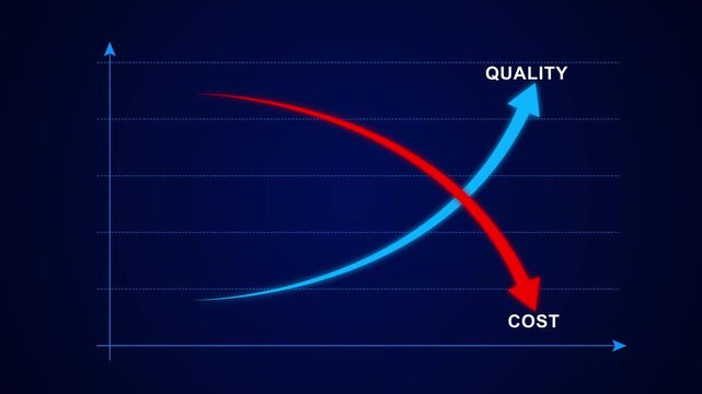 Quality improvement and cost reduction concept with blue quality line rising and red cost line falling. Concept of business strategy, management, efficiency and performance optimization,4k animation.