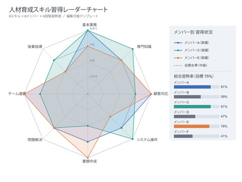 Staff training skill proficiency radar chart vector editable spider diagram showing member competency levels against target for japanese workplace development